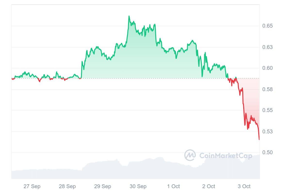 Der Kursverlauf von Ripple in den letzten sieben Tagen. Quelle: CoinMarketCap