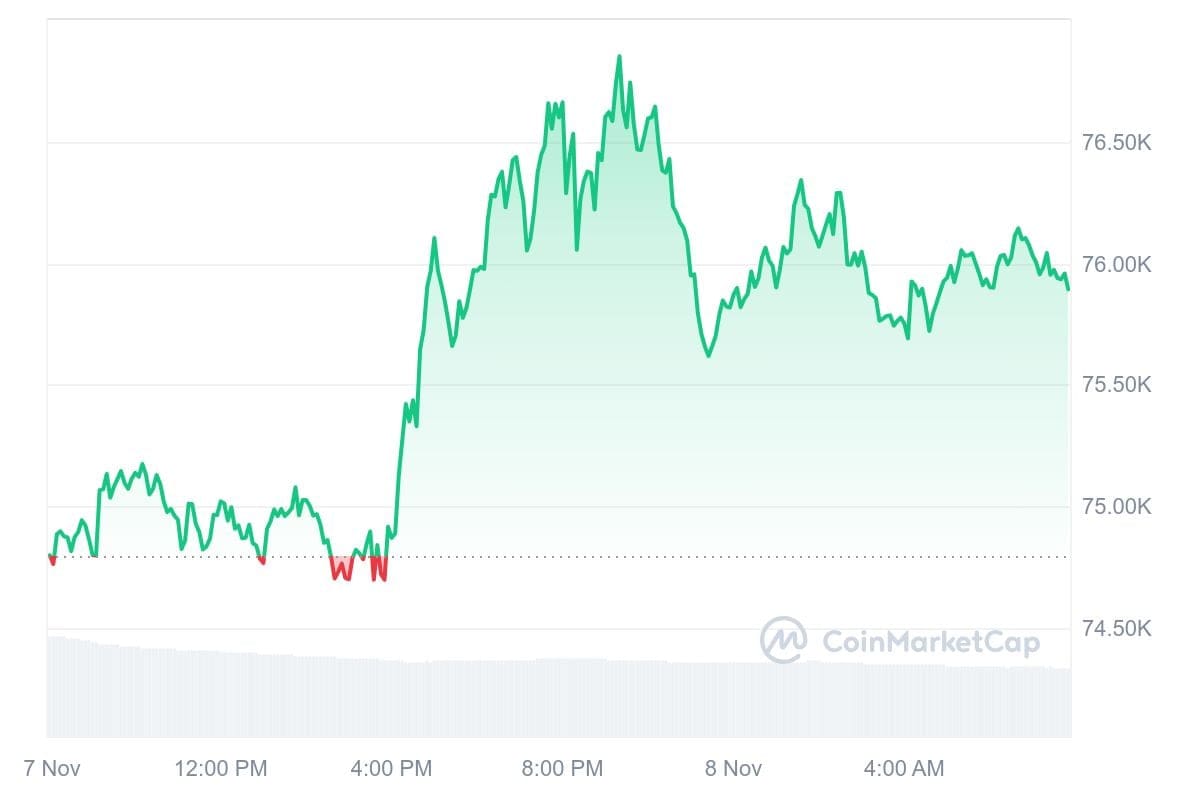 Bitcoin-Kurs CoinMarketCap