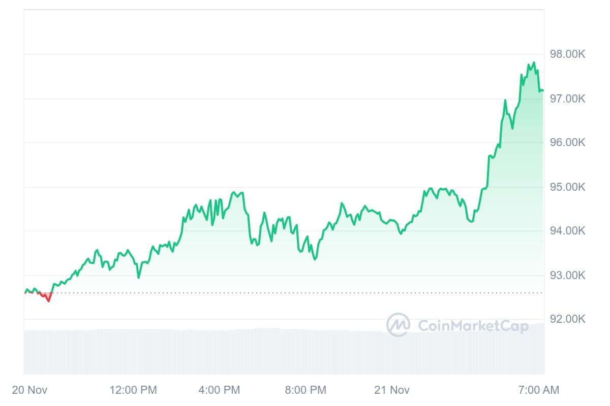 Bitcoin-Kurs CoinMarketCap