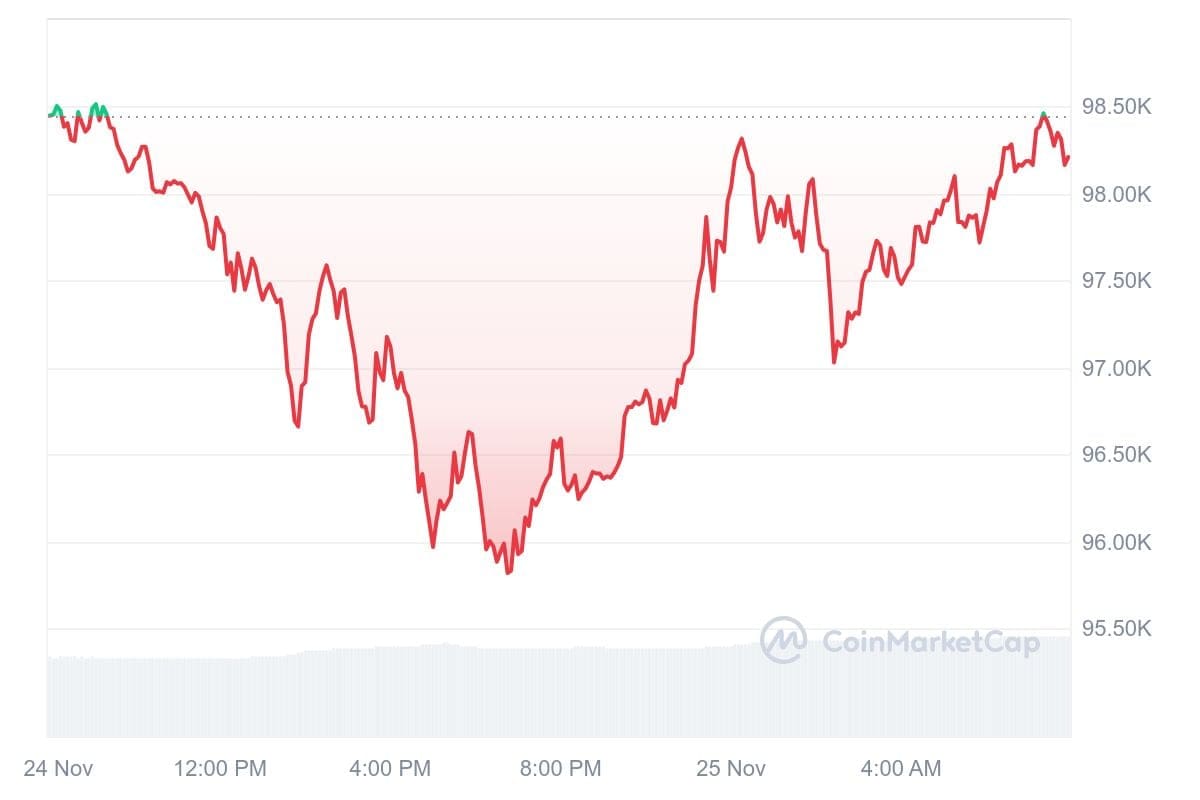 Bitcoin koers CoinMarketCap