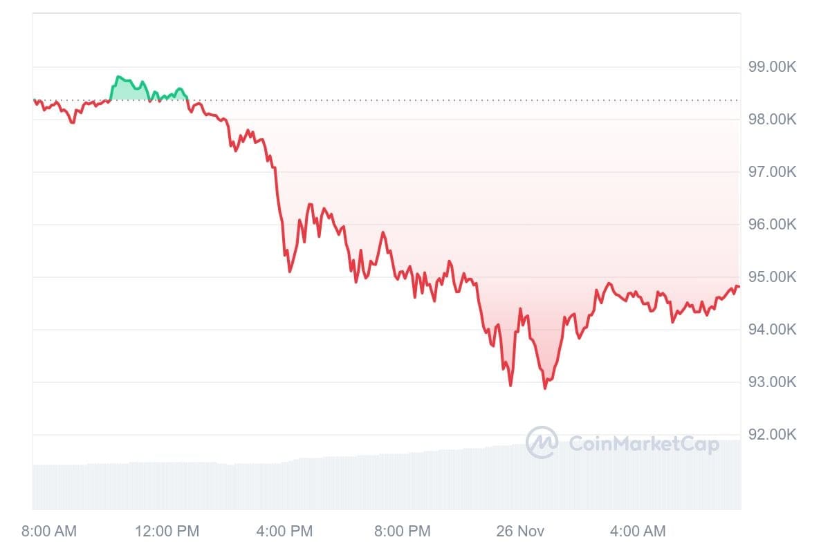 Bitcoin Kurs CoinMarketCap