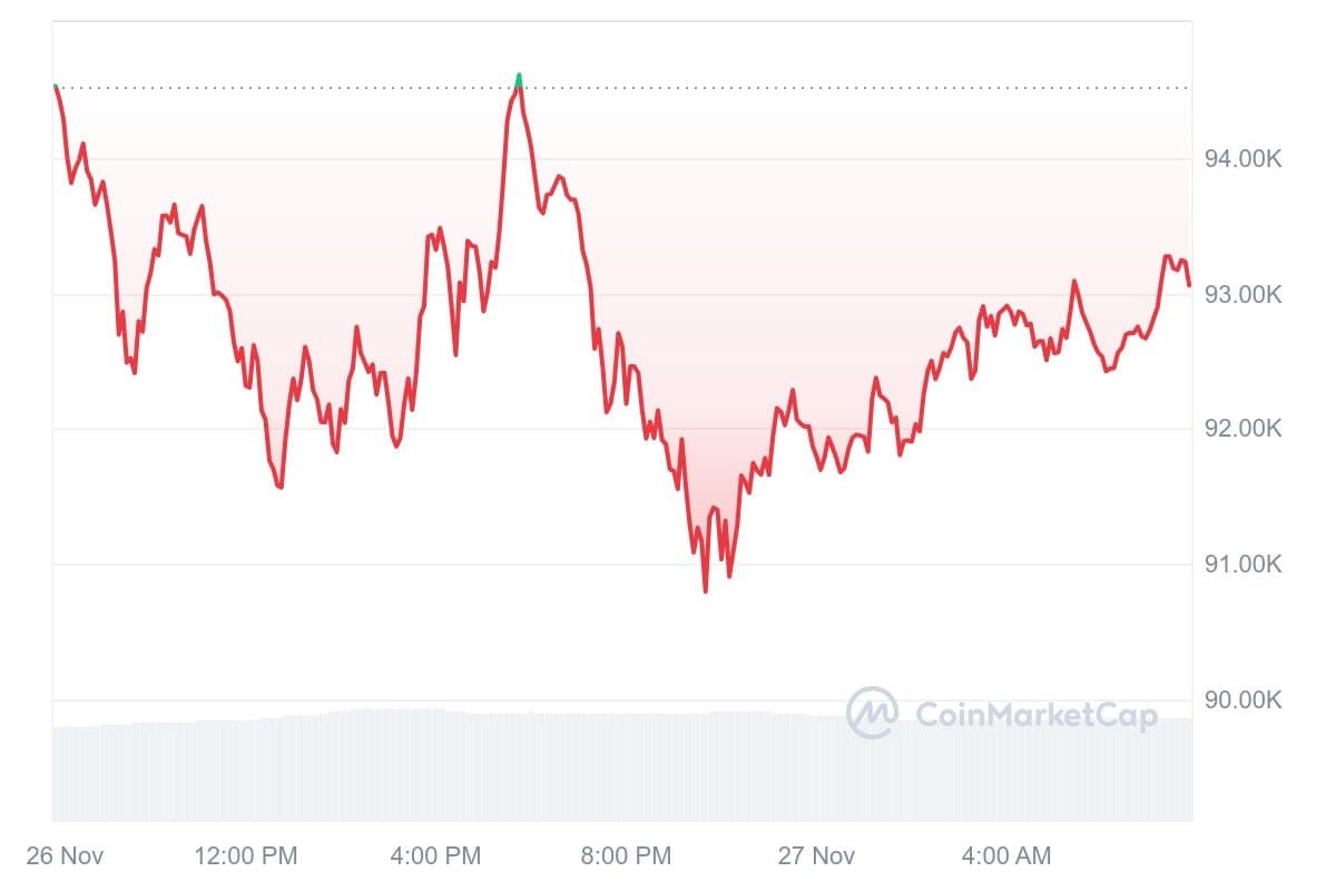 Bitcoin-Kurs CoinMarketCap