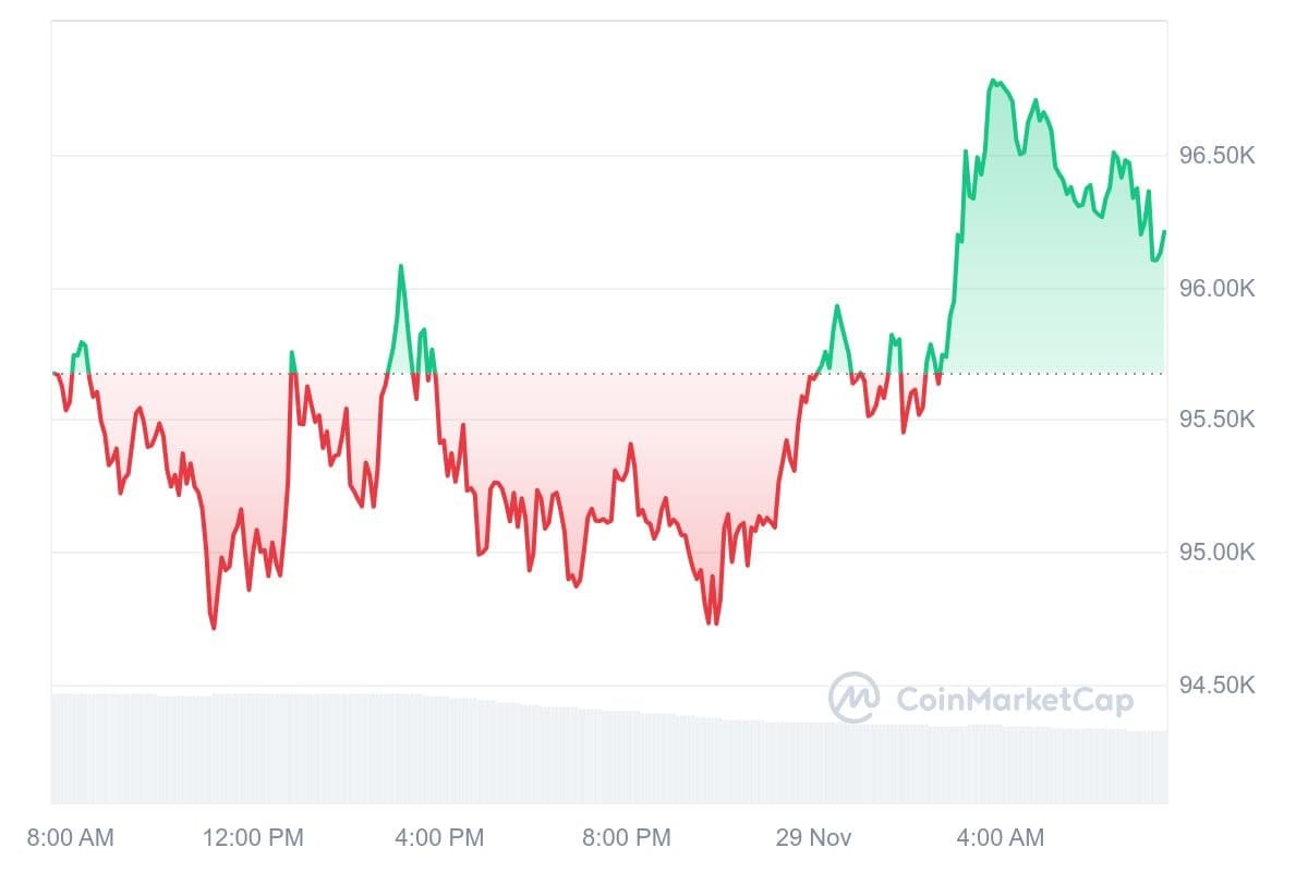 Bitcoin-Kurs CoinMarketCap