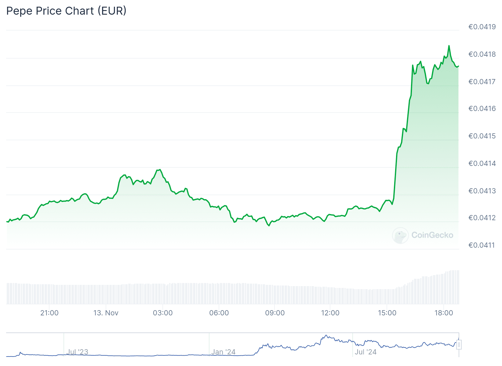 Der PEPE-Kurs stieg stark an, nachdem die Nachricht bekannt wurde. Quelle: CoinGecko.