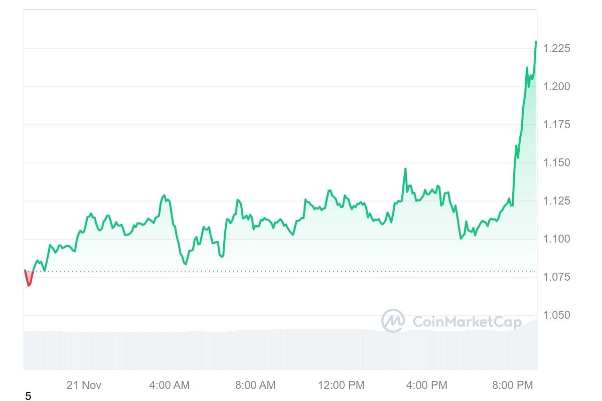 Der Kurs von Ripple (XRP) stieg sofort stark nach der Nachricht von Genslers Rücktritt. Quelle: CoinMarketCap.