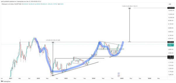 Ethereum zeigt ein bekanntes Cup und Handle Muster.