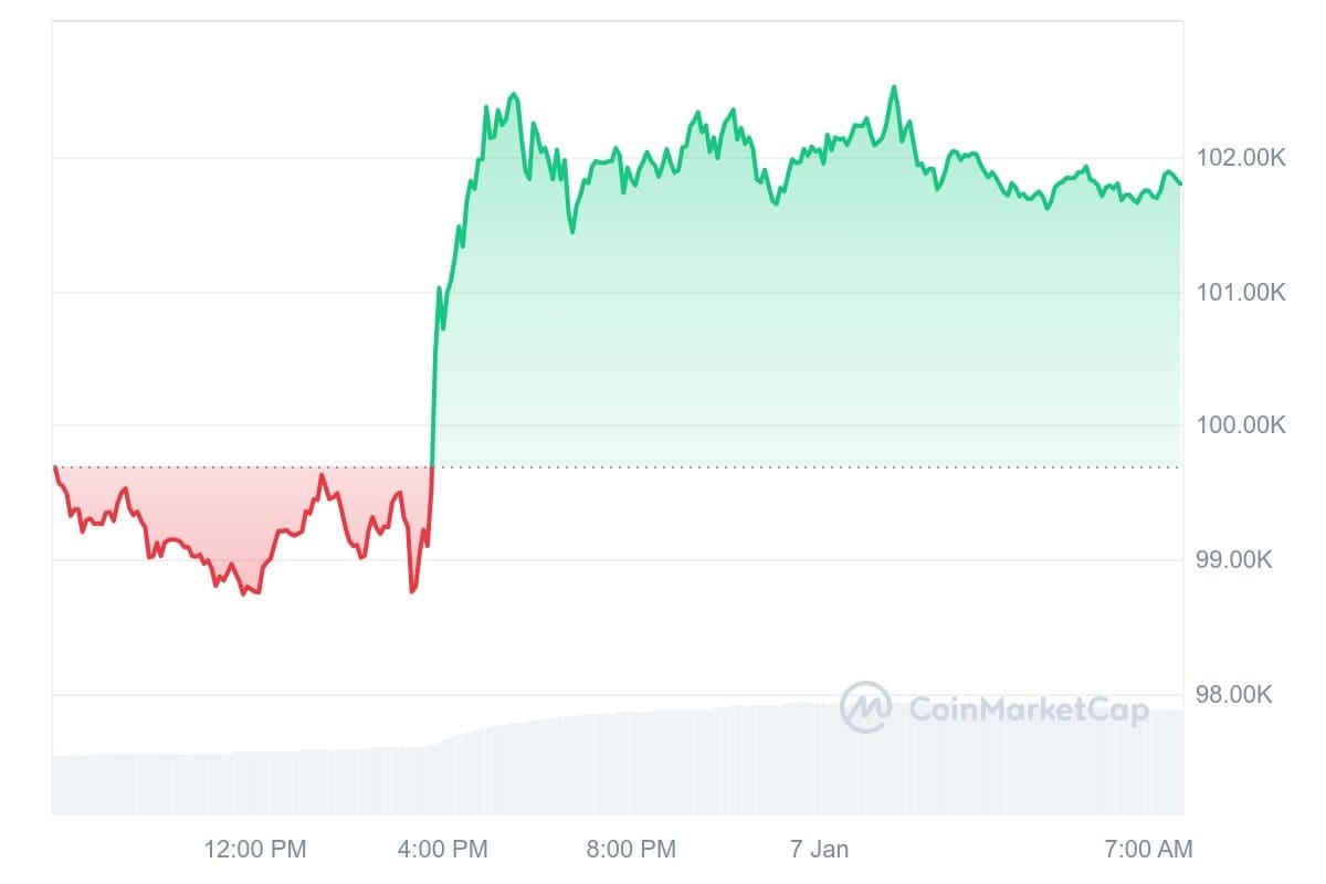 Der Bitcoin-Preis der letzten 24 Stunden – Quelle: CoinMarketCap.