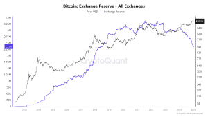 Bitcoin-Reserven globaler Kryptobörsen – Quelle: CryptoQuant