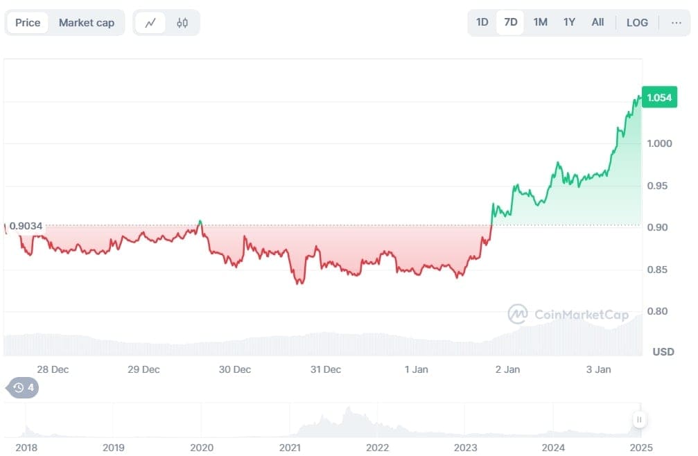 Quelle: CoinMarketCap