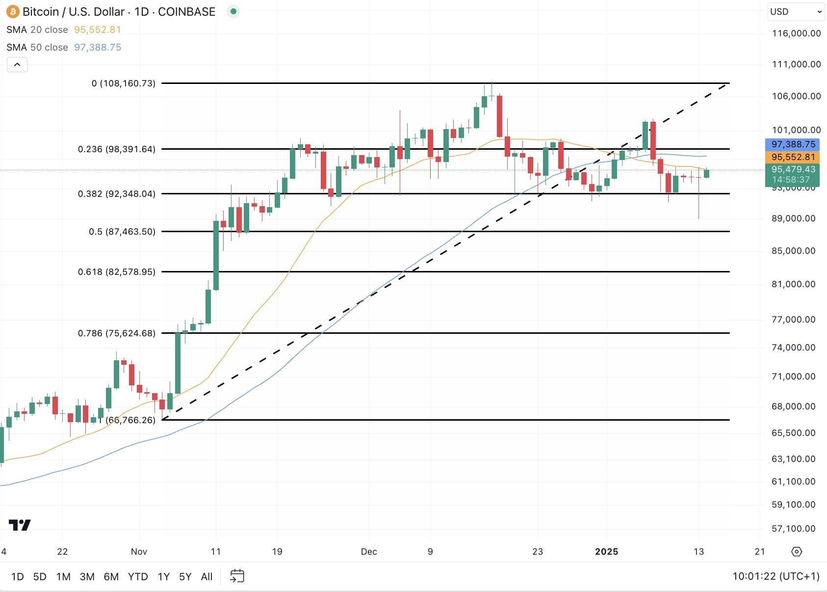 Quelle: Tradingview