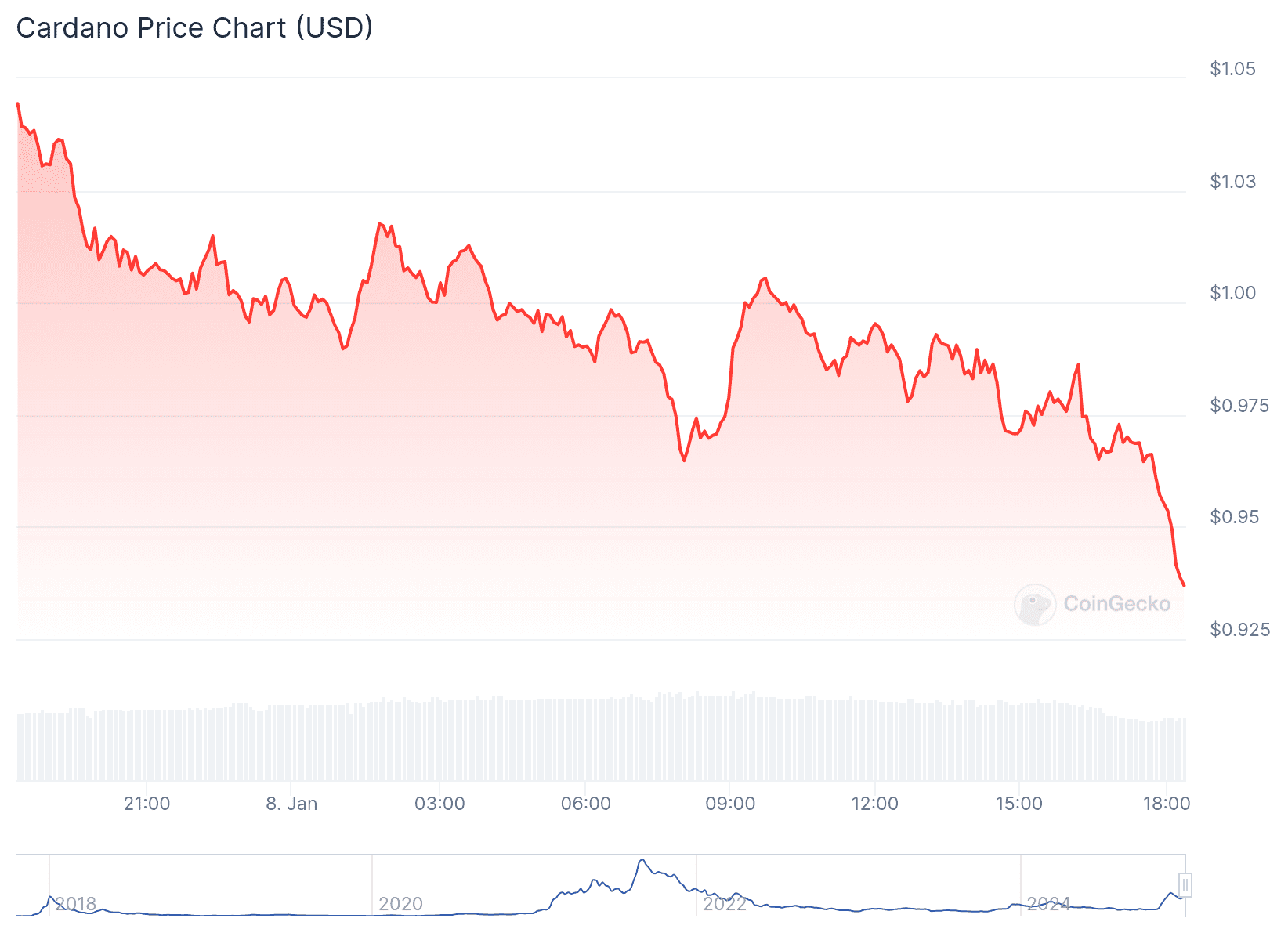 Der Kurs von Cardano (ADA) in den letzten 24 Stunden