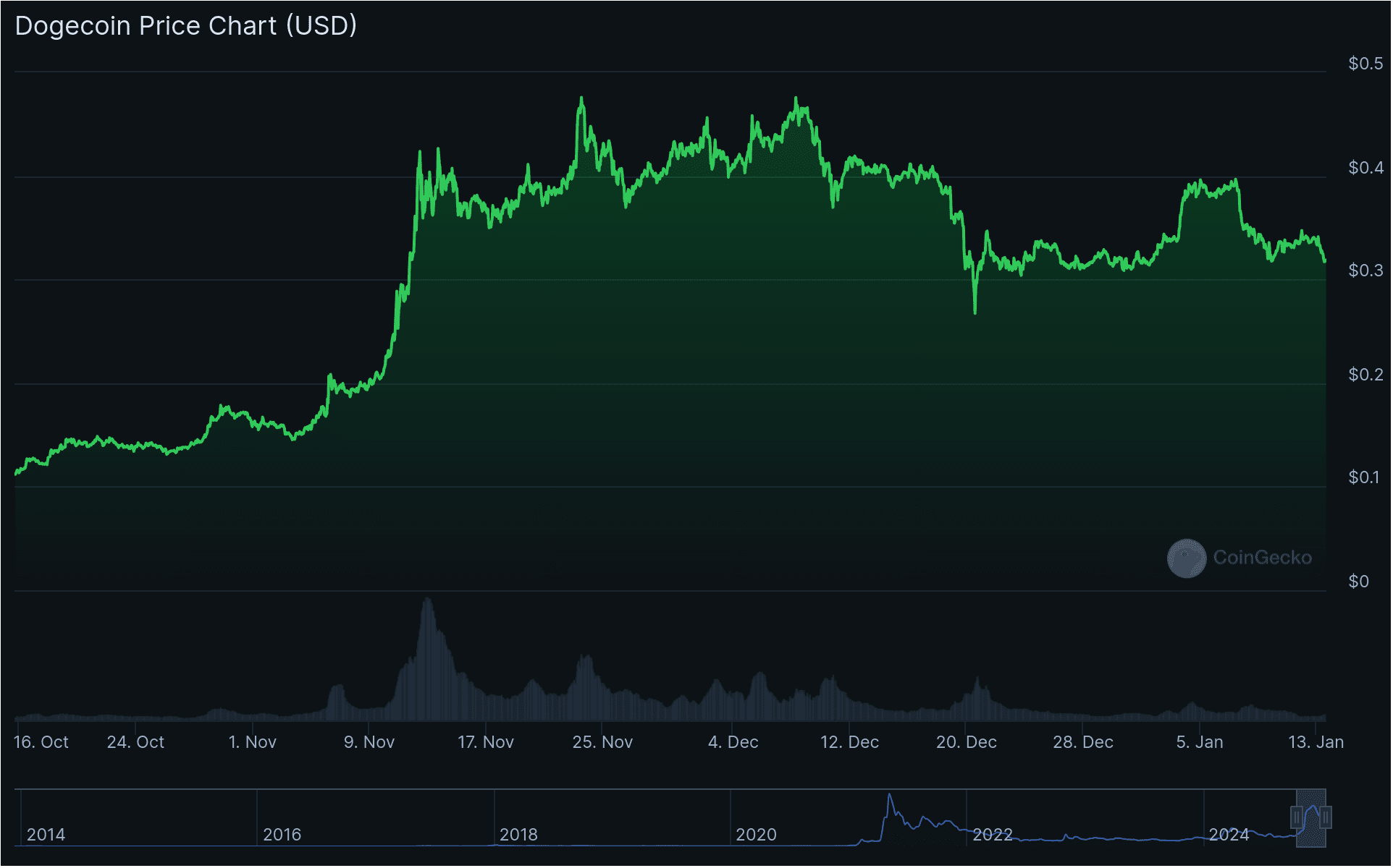 Die Kursentwicklung von Dogecoin der letzten drei Monate.