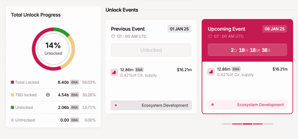 ENA Unlock. Quelle: Tokenomist