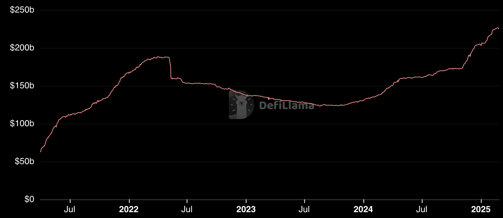 Quelle: DefiLlama