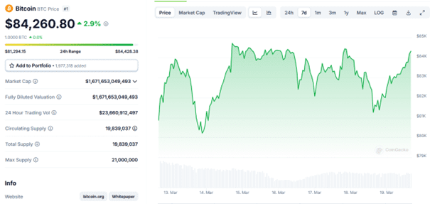 Der aktuelle Bitcoin-Kurs mit einem Überblick der vergangenen Woche