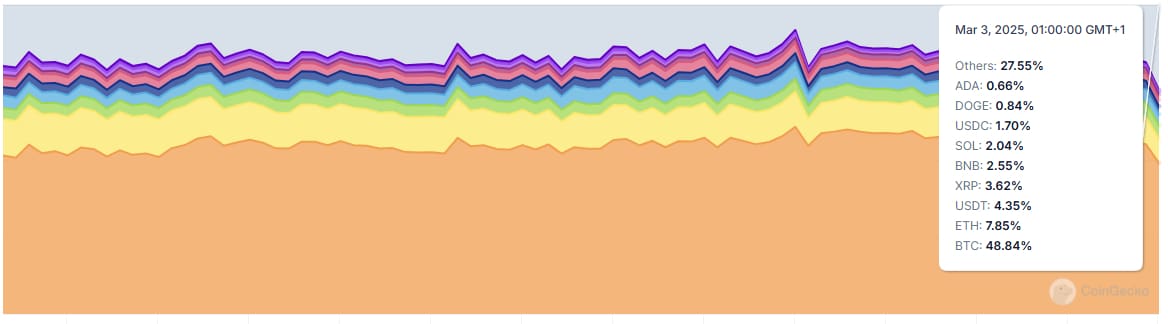 Bitcoin-Dominanz im Vergleich zu anderen großen Kryptowährungen. Quelle: CoinGecko